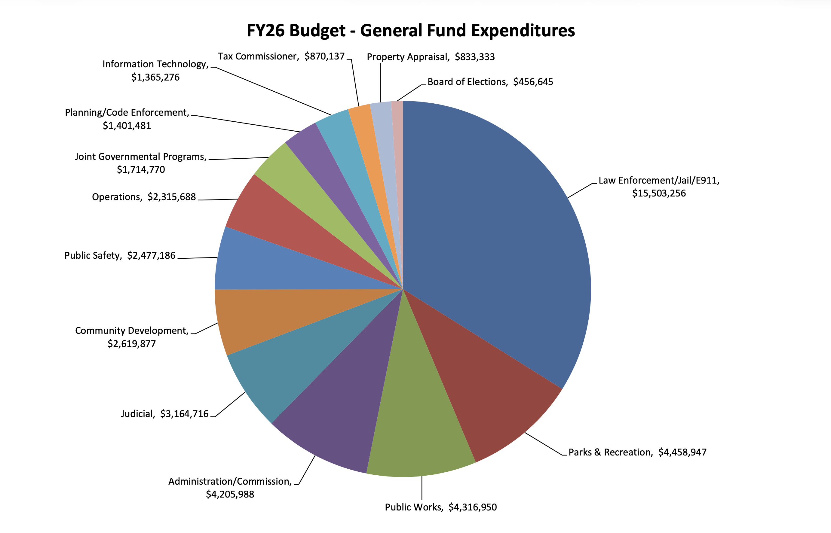 Pie chart showing general fund expenditures from table