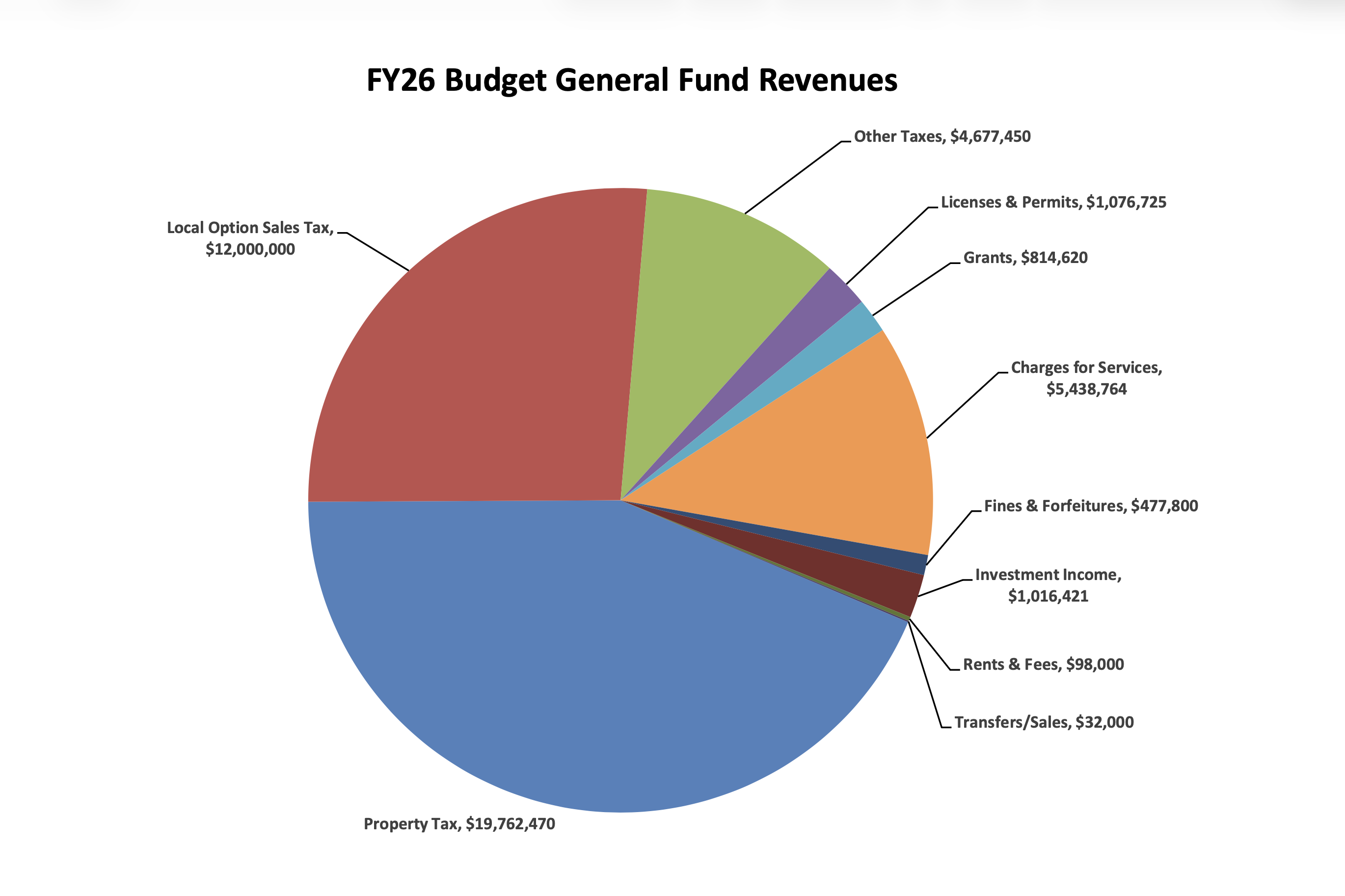 Pie Chart Show General Fund Revenues from table